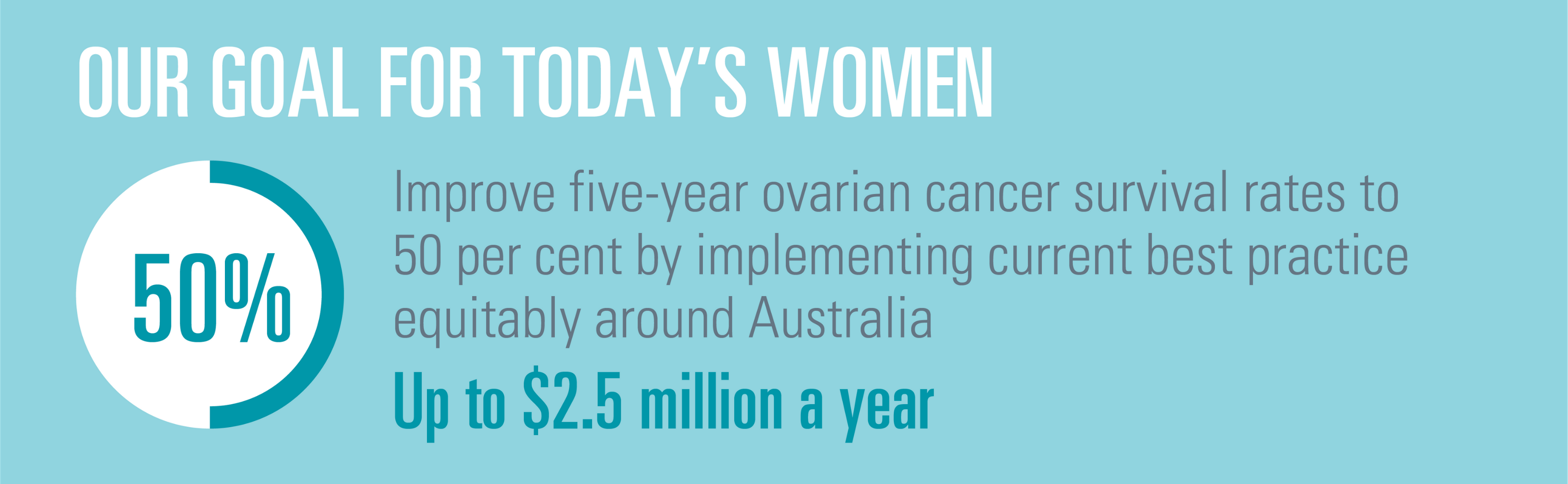 Image outlining goal 1: improve five-year ovarian cancer survival rates to 50 per cent by implementing current best practice equitably around Australia. Up to $2.5 million a year.