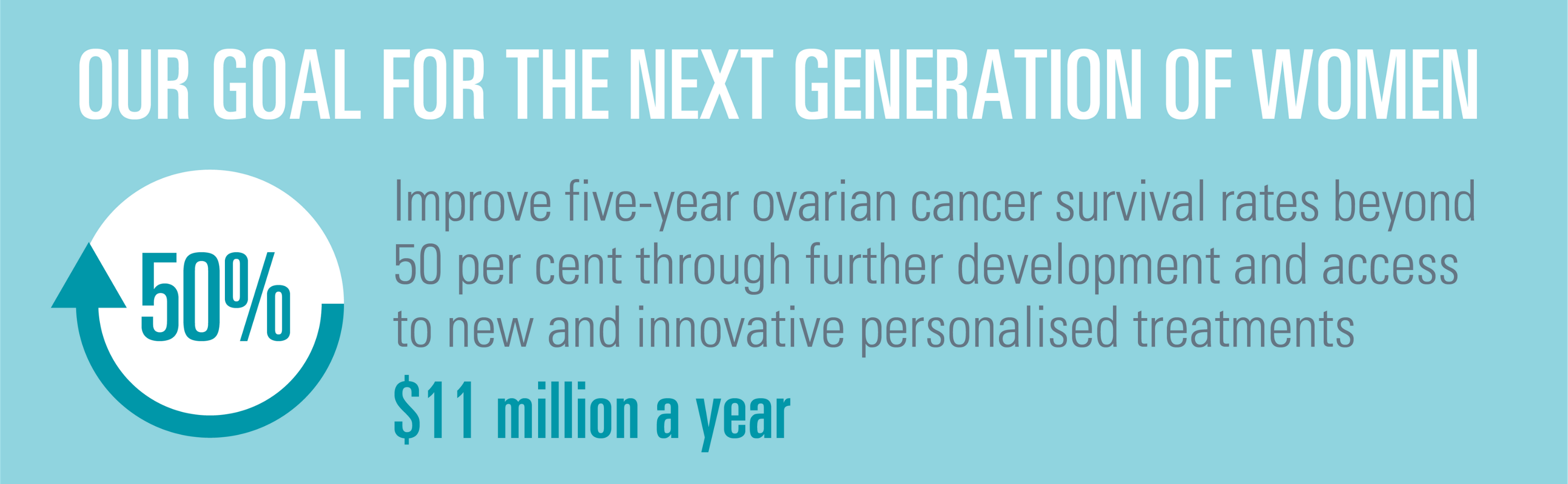 Image outlining goal 2: improve five-year ovarian cancer survival rates beyond 50 per cent through further development and access to new and innovative personalised treatments. $11 million a year.