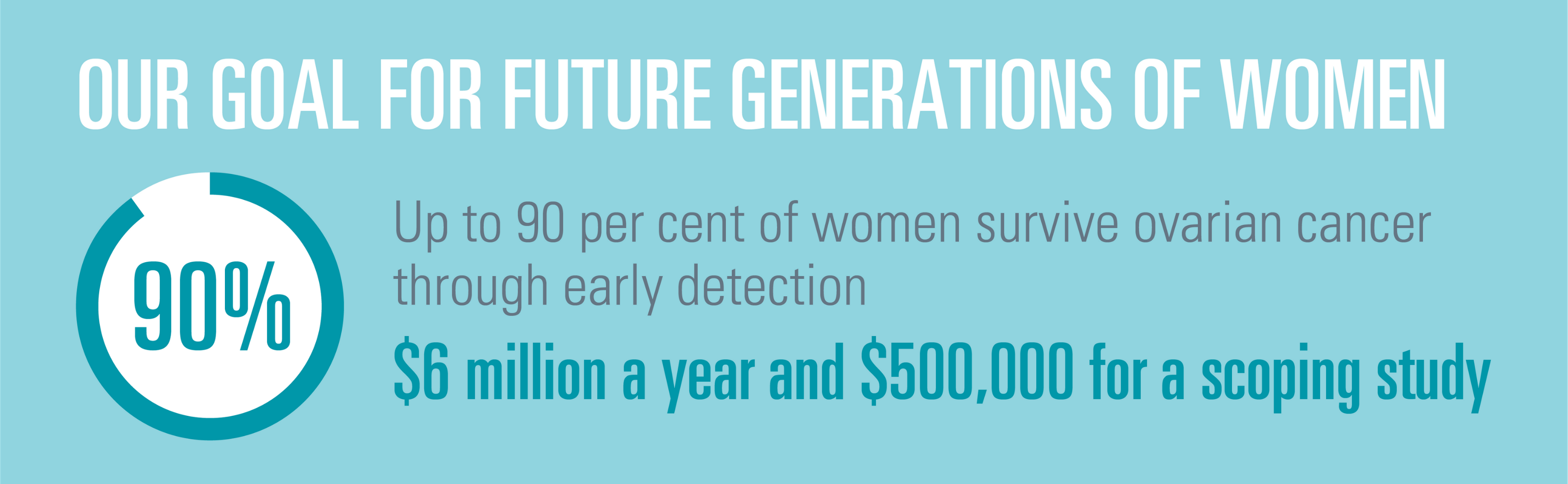 Image outlining goal 3: our goal for future generations of women. Up to 90 per cent of women survive ovarian cancer through early detection. $6 million a year and $500,000 for a scoping study.
