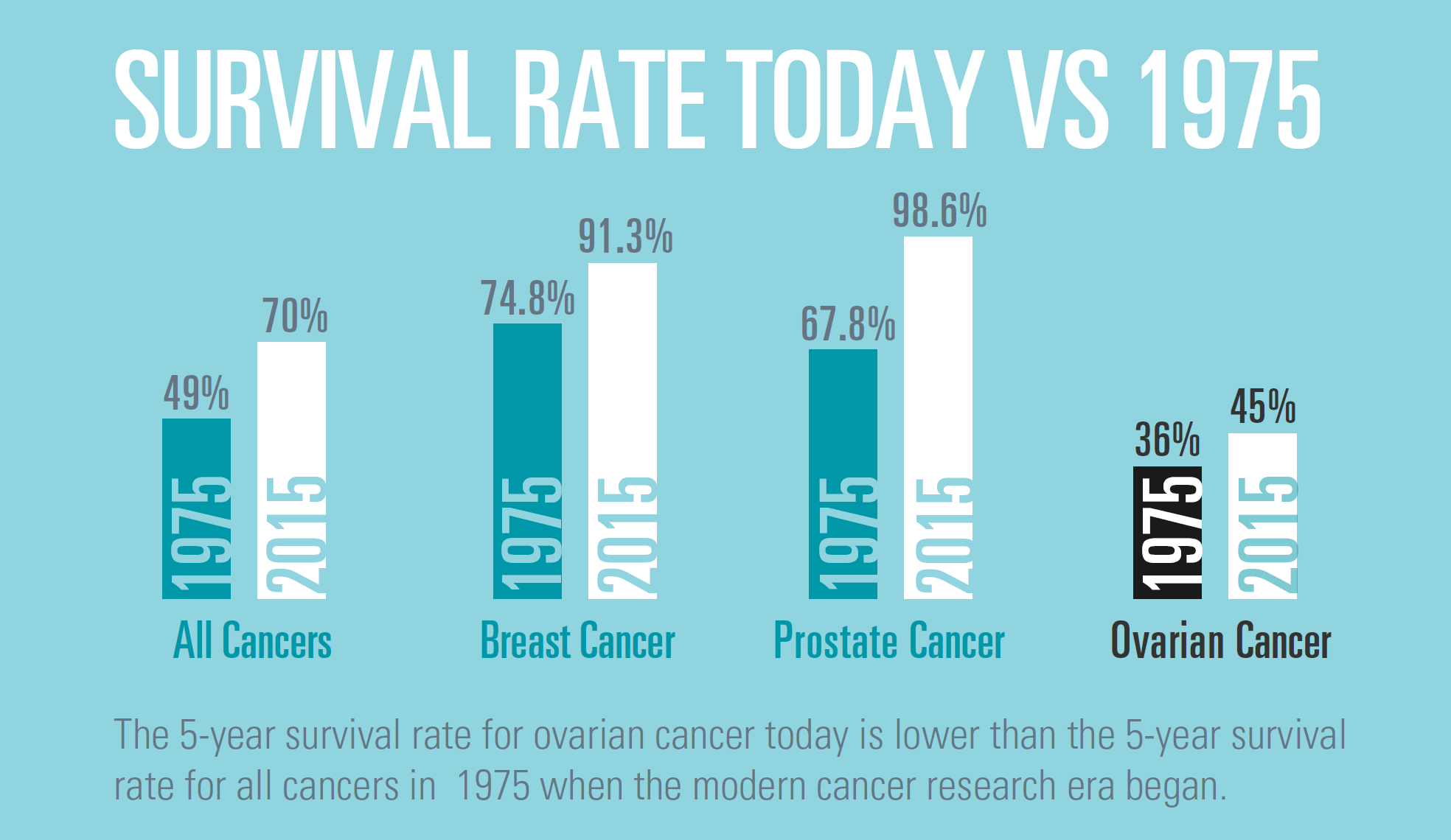 Ovarian Cancer Research Foundation News Why Is Ovarian Cancer So 