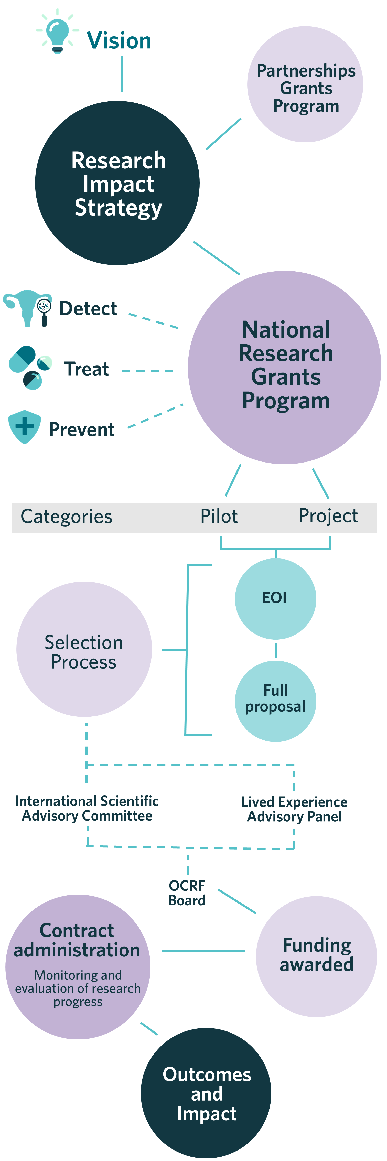 OCRF funding process